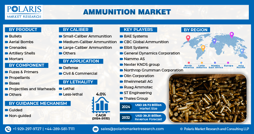 Ammunition Market Info